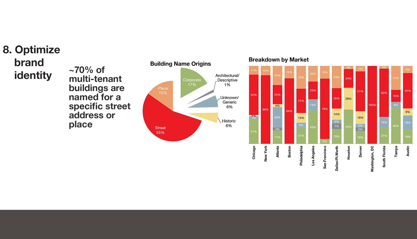 While the physical foreground of an asset can shape experience of the place and increase relative value in a market, many buildings also establish a brand identity through name identification with a particular neighborhood or address. In the fourteen markets studied, 55% of the trophy buildings are identified by their address on a specific street. Including place names, fully 70% of trophy buildings are branded by their notable urban location. - Page